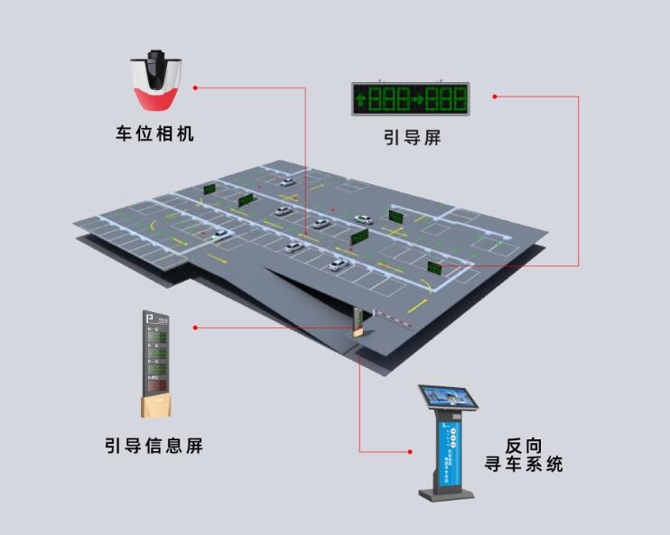 智能車位引導(dǎo)系統(tǒng)是什么？它是怎么運(yùn)作的？